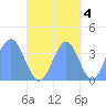 Port Rhin tide chart for Saturday, October 4, 2025