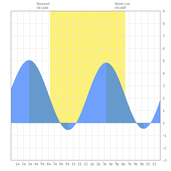 Port Rhin tide chart for Sunday, October 5, 2025