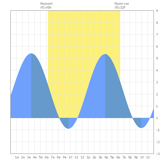 Port Rhin tide chart for Monday, October 6, 2025