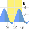 Port Rhin tide chart for Monday, October 6, 2025