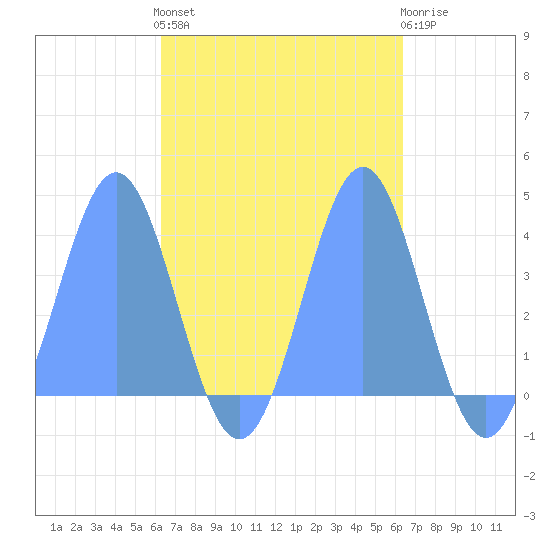 Port Rhin tide chart for Tuesday, October 7, 2025