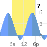 Port Rhin tide chart for Tuesday, October 7, 2025