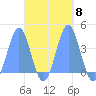 Port Rhin tide chart for Wednesday, October 8, 2025