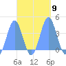 Port Rhin tide chart for Thursday, October 9, 2025