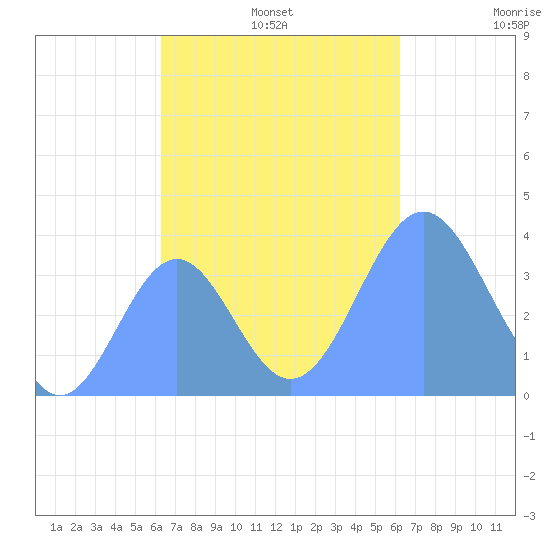 Port Rhin tide chart for Monday, November 10, 2025