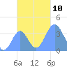 Port Rhin tide chart for Monday, November 10, 2025
