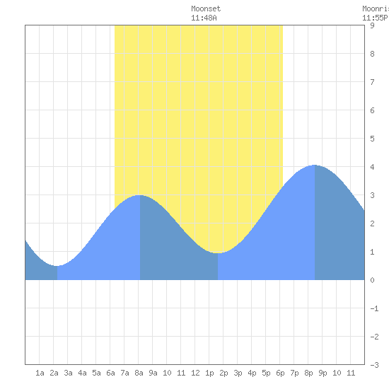 Port Rhin tide chart for Tuesday, November 11, 2025