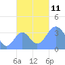 Port Rhin tide chart for Tuesday, November 11, 2025