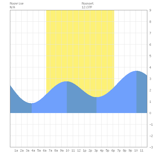 Port Rhin tide chart for Wednesday, November 12, 2025