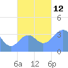 Port Rhin tide chart for Wednesday, November 12, 2025
