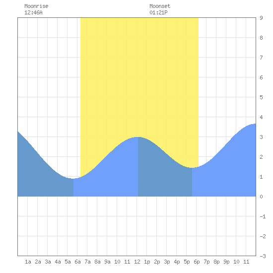 Port Rhin tide chart for Thursday, November 13, 2025