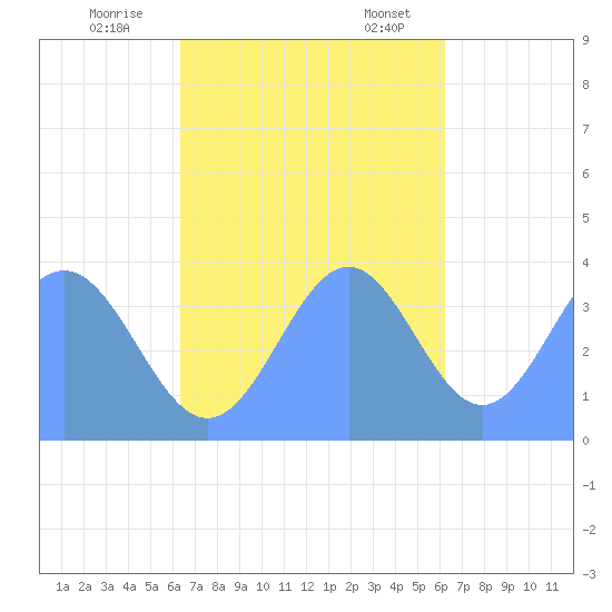 Port Rhin tide chart for Saturday, November 15, 2025