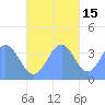 Port Rhin tide chart for Saturday, November 15, 2025