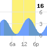 Port Rhin tide chart for Sunday, November 16, 2025