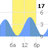 Port Rhin tide chart for Monday, November 17, 2025