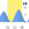 Port Rhin tide chart for Tuesday, November 18, 2025
