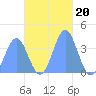 Port Rhin tide chart for Thursday, November 20, 2025