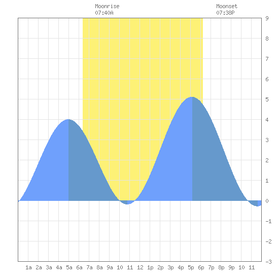 Port Rhin tide chart for Saturday, November 22, 2025