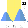 Port Rhin tide chart for Saturday, November 22, 2025