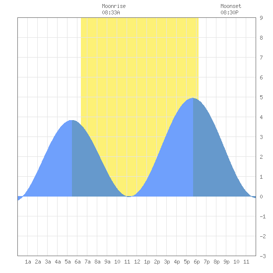 Port Rhin tide chart for Sunday, November 23, 2025