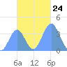 Port Rhin tide chart for Monday, November 24, 2025