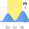 Port Rhin tide chart for Tuesday, November 25, 2025