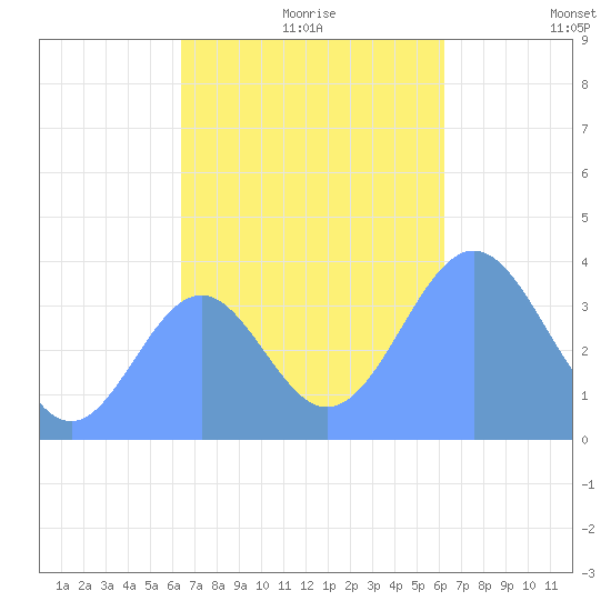Port Rhin tide chart for Wednesday, November 26, 2025