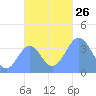 Port Rhin tide chart for Wednesday, November 26, 2025