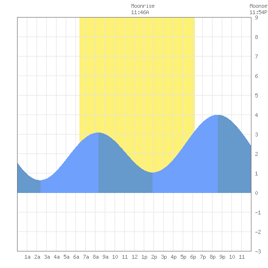 Port Rhin tide chart for Thursday, November 27, 2025