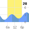 Port Rhin tide chart for Friday, November 28, 2025