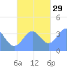 Port Rhin tide chart for Saturday, November 29, 2025