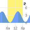 Port Rhin tide chart for Sunday, November 2, 2025