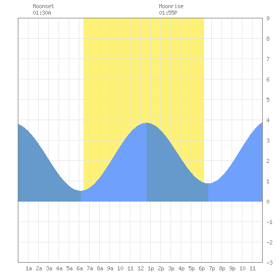 Port Rhin tide chart for Sunday, November 30, 2025