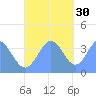 Port Rhin tide chart for Sunday, November 30, 2025