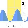 Port Rhin tide chart for Monday, November 3, 2025