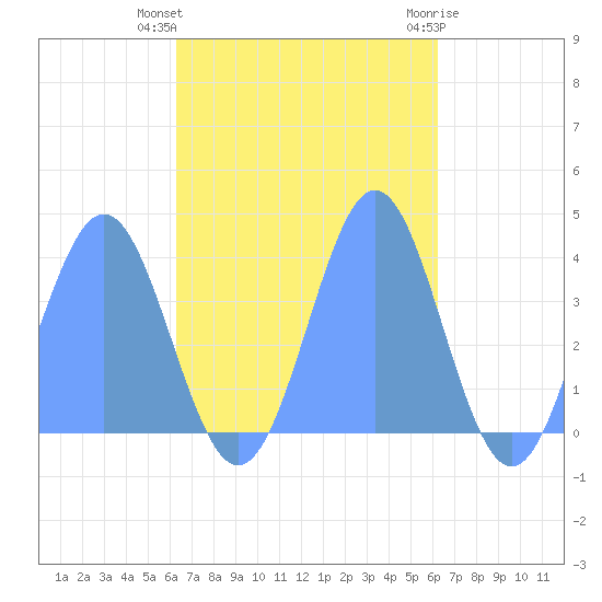 Port Rhin tide chart for Tuesday, November 4, 2025