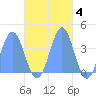 Port Rhin tide chart for Tuesday, November 4, 2025