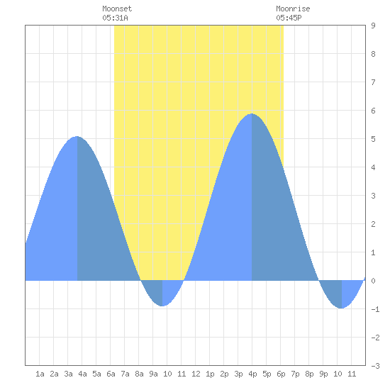 Port Rhin tide chart for Wednesday, November 5, 2025