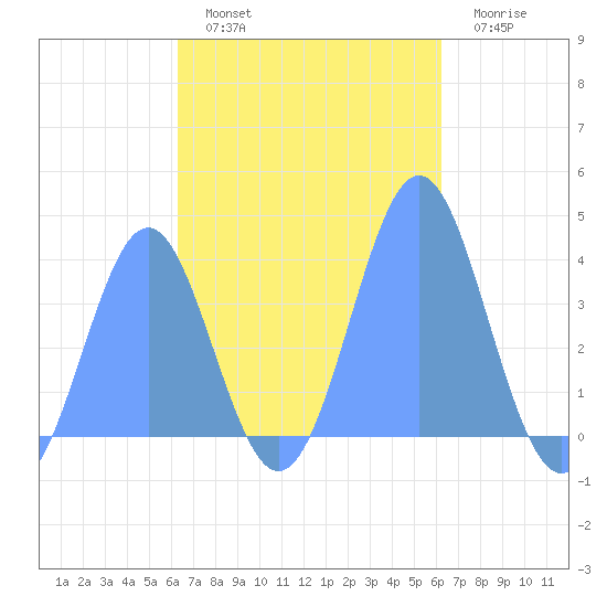 Port Rhin tide chart for Friday, November 7, 2025