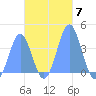 Port Rhin tide chart for Friday, November 7, 2025