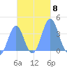 Port Rhin tide chart for Saturday, November 8, 2025