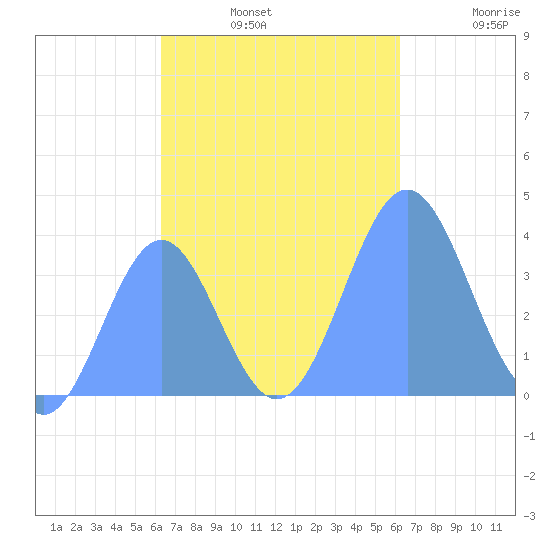Port Rhin tide chart for Sunday, November 9, 2025