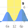 Port Rhin tide chart for Sunday, November 9, 2025