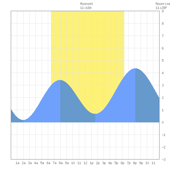 Port Rhin tide chart for Wednesday, December 10, 2025
