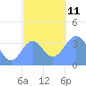 Port Rhin tide chart for Thursday, December 11, 2025