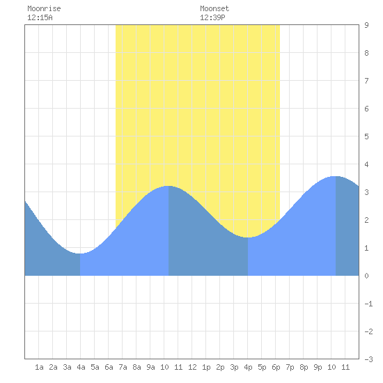 Port Rhin tide chart for Friday, December 12, 2025