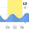 Port Rhin tide chart for Friday, December 12, 2025