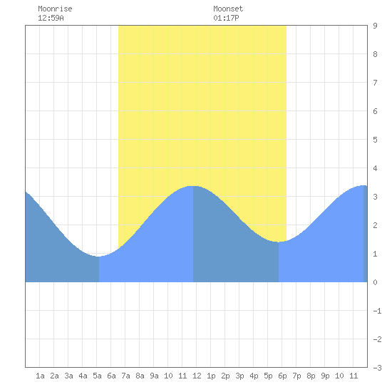 Port Rhin tide chart for Saturday, December 13, 2025