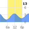 Port Rhin tide chart for Saturday, December 13, 2025