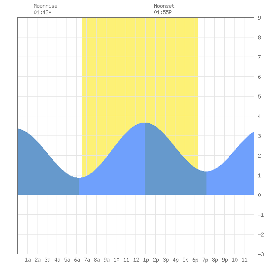 Port Rhin tide chart for Sunday, December 14, 2025